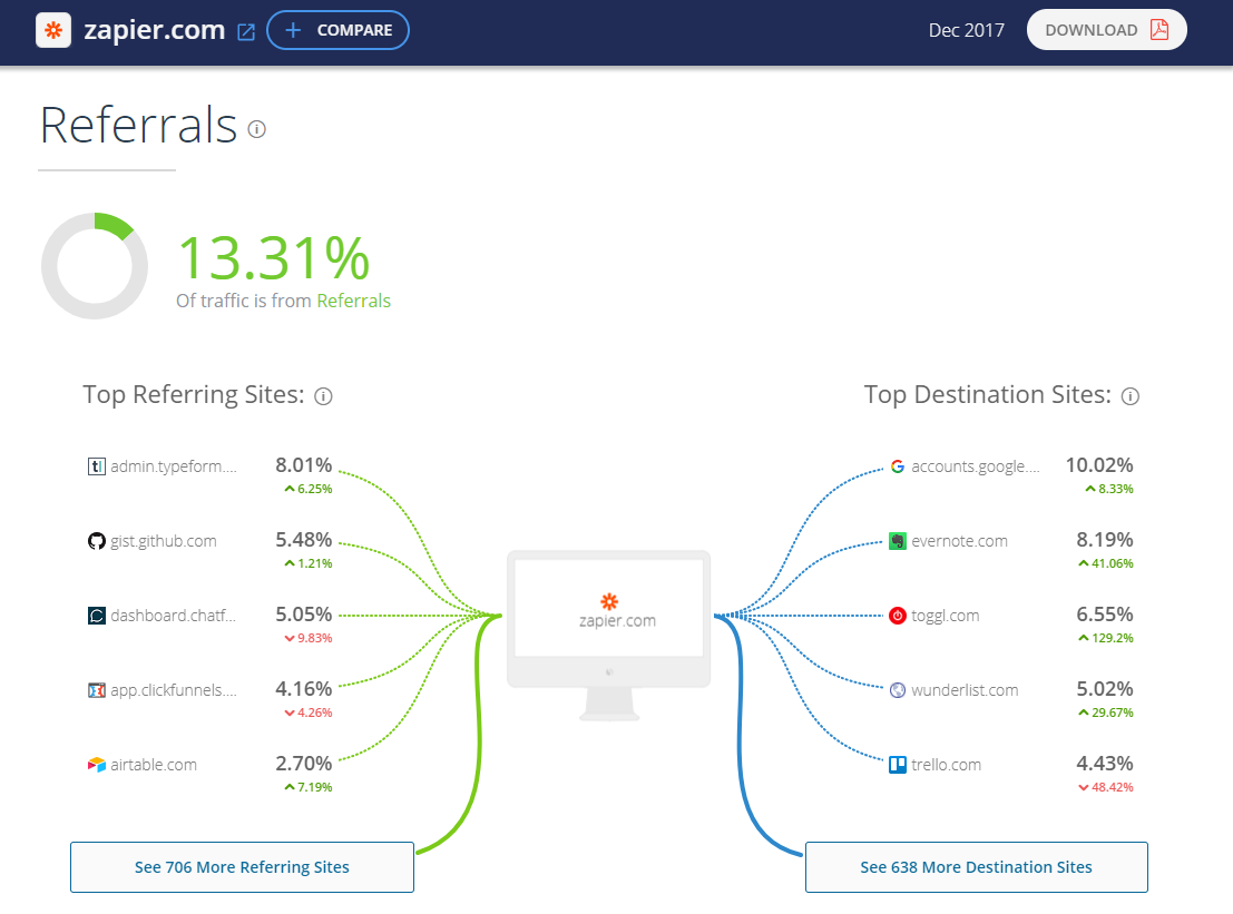 SimilarWeb provides a report of where your competitors