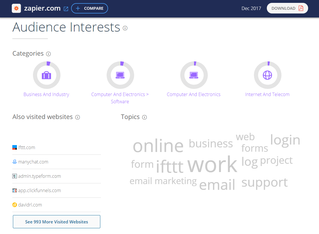 SimilarWeb tracks what users are interested in on any given site