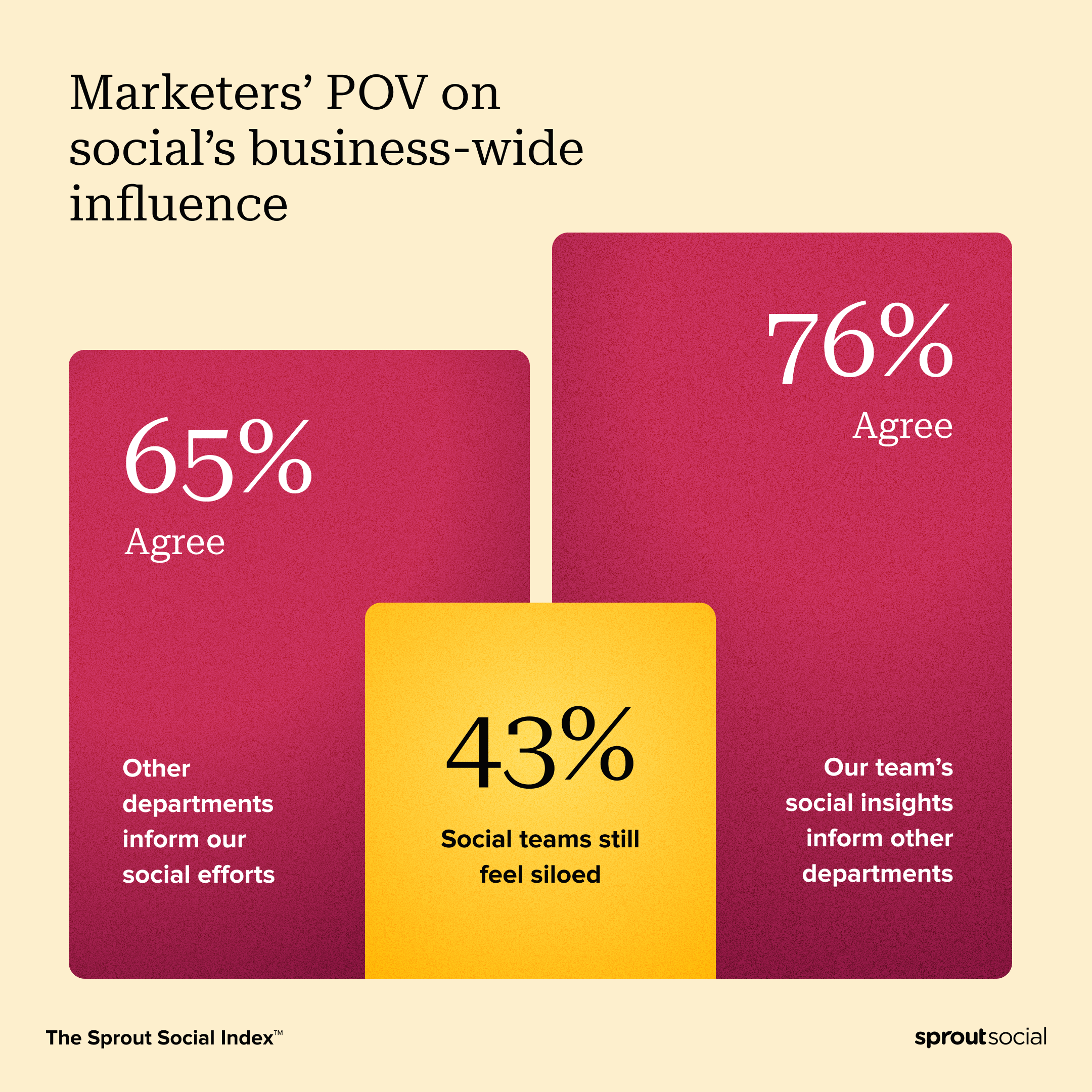 A chart from The Sprout Social Index™ that reads, "Marketers