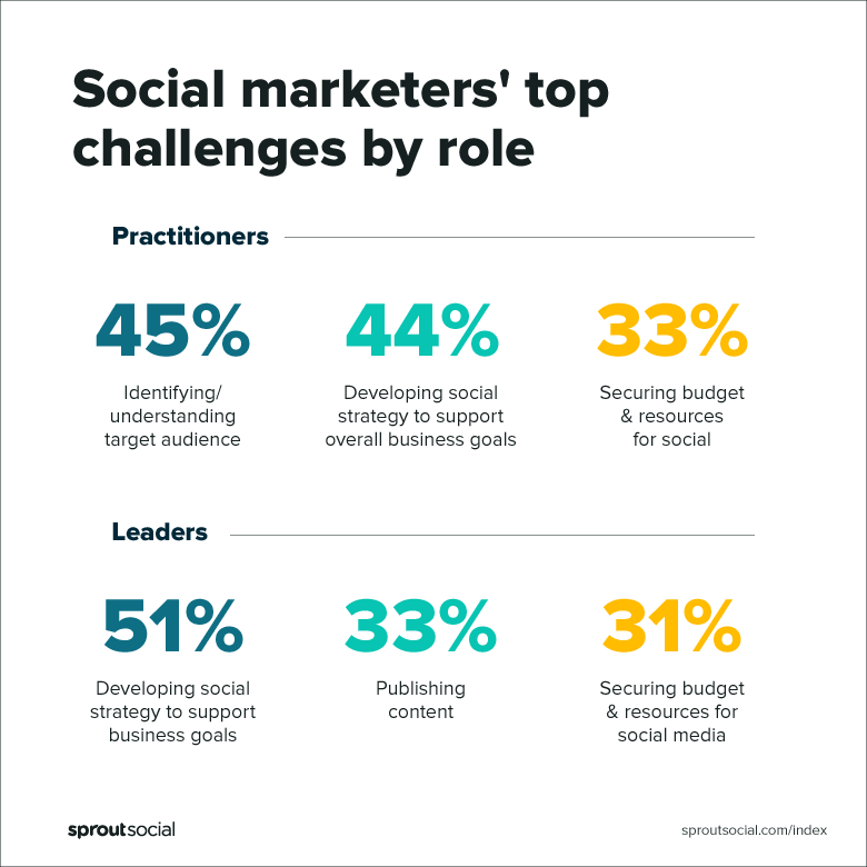 2019 Sprout Social Index showing social marketers