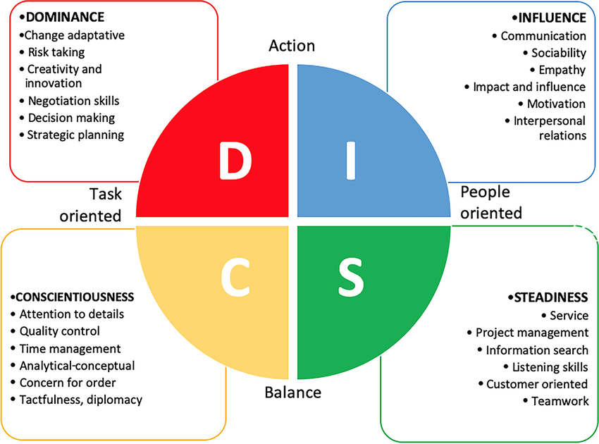 disc model of working styles