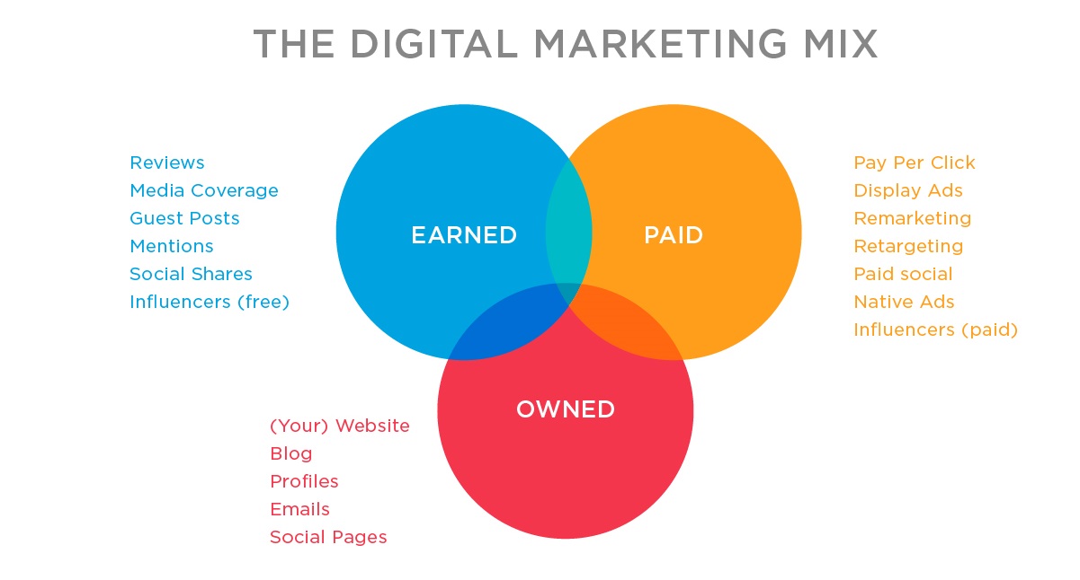 A venn diagram depicting the traditional digital marketing mix of paid, earned and owned media. 