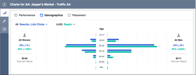 Facebook dashboard for paid ads