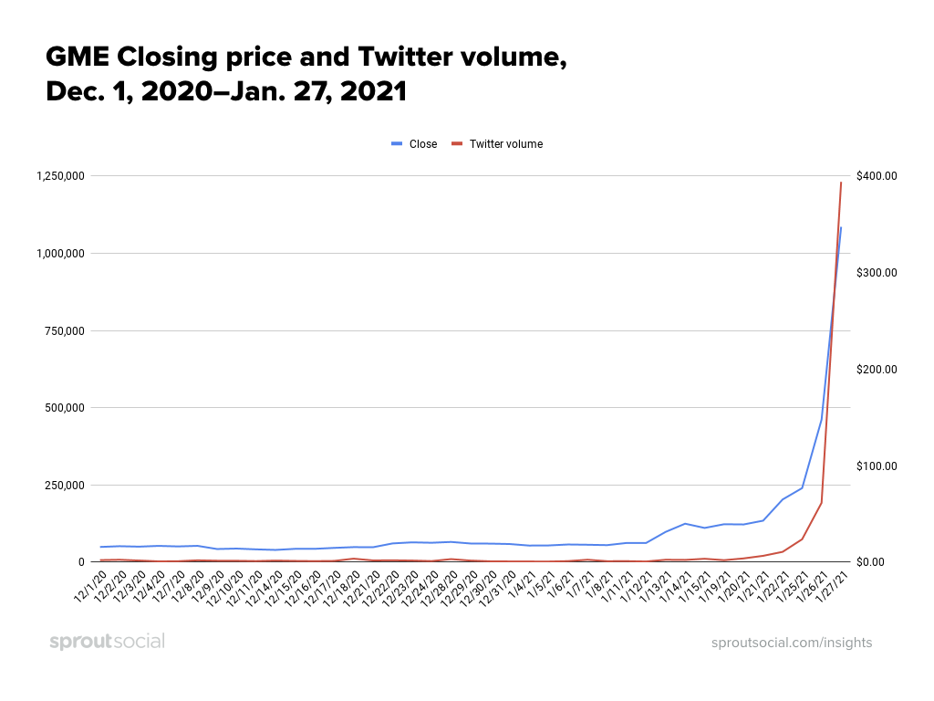 A graph comparing the GME closing price to the volume of GME related Twitter messages from December 1, 2020 to January 27, 2021.