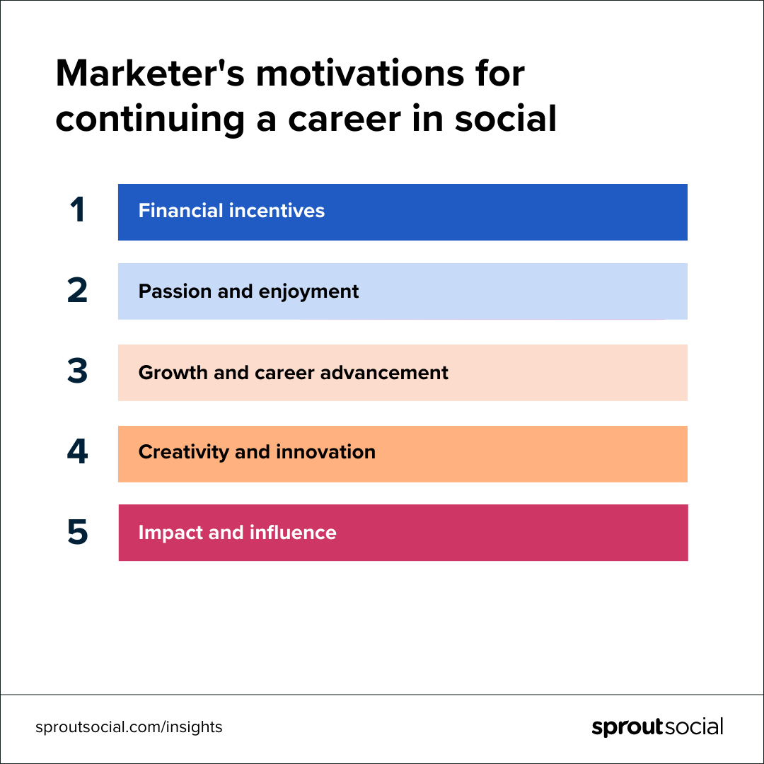 A ranked list of marketer motivations for continuing a career in social. The top reason is financial incentive, followed by passion and enjoyment, growth and career advancement, creativity and innovation, and impact and influence.