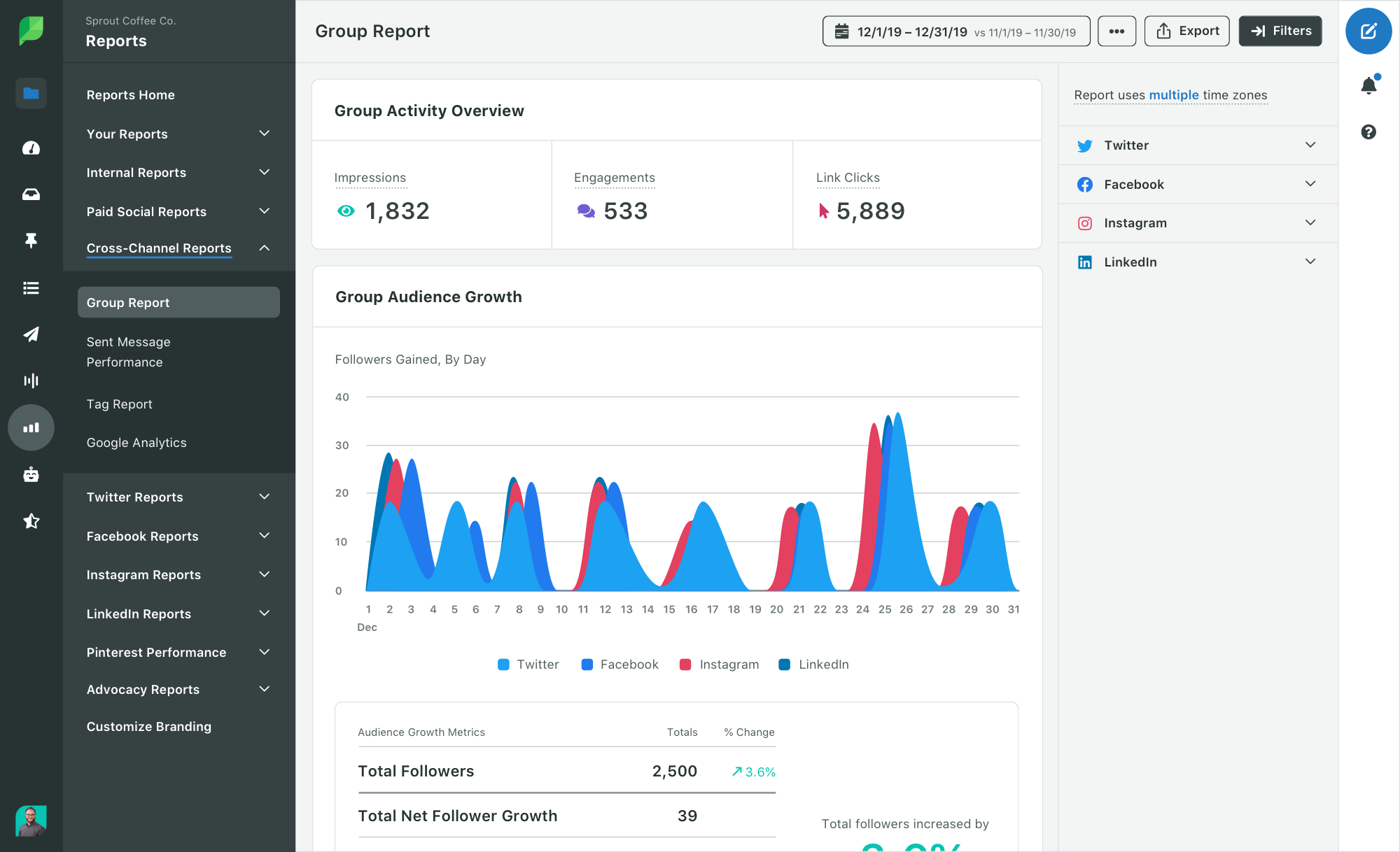 Cross Channel Group Report in Sprout