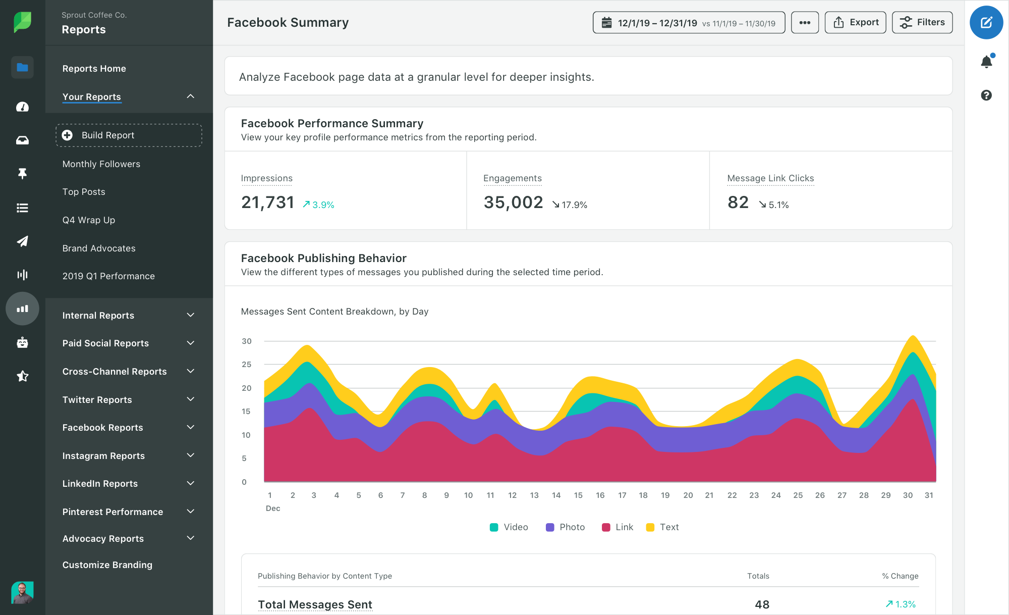 Tracking co-marketing campaign performance data in Sprout Social.