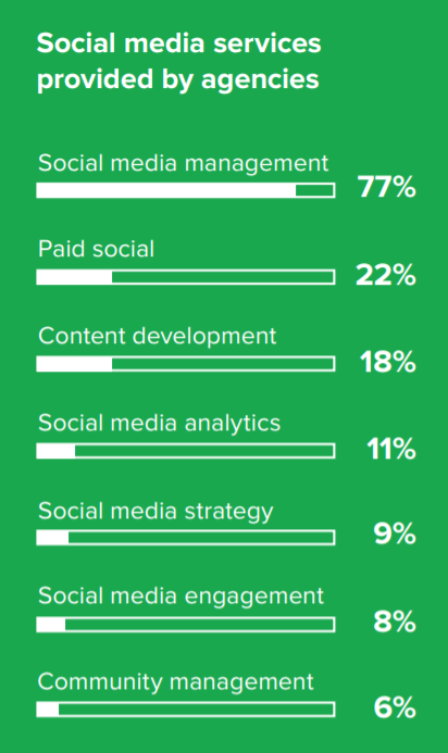 the most popular social media services provided by agencies. 77% of agencies offer social media management, making it the most common service offered. 