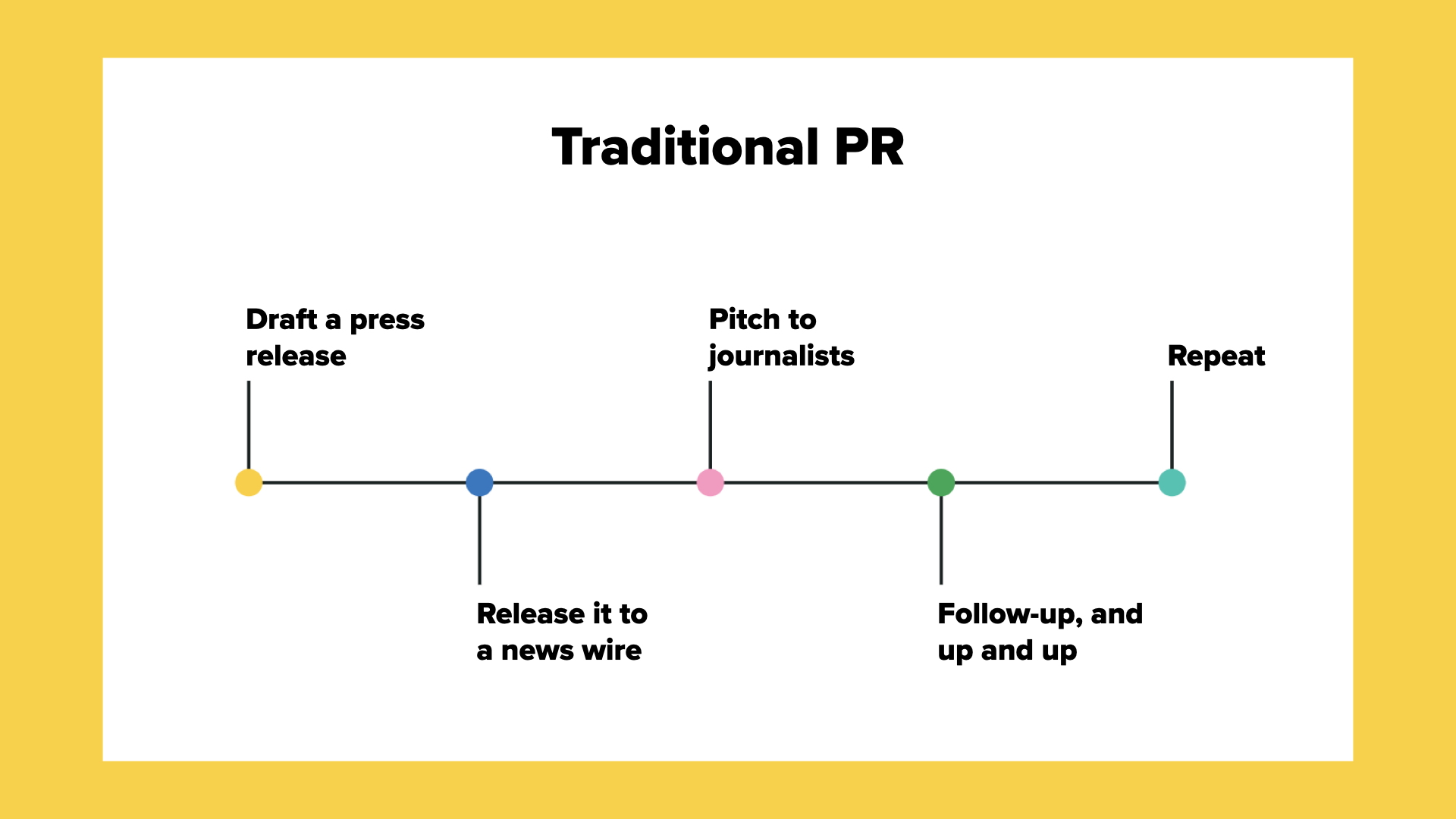 A Timeline of the traditional public relations cycle: draft a press release, release it to a news wire, pitch to journalists, follow up, repeat.