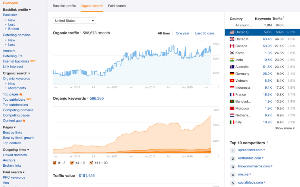 ahrefs keyword dashboard result