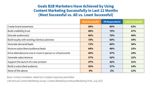 b2b marketing goals