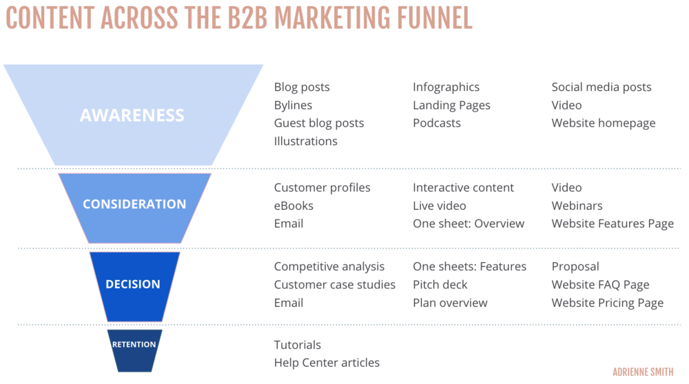b2b marketing funnel