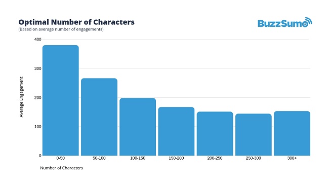 Buzzsumo study shows the optimal number of characters for Facebook post is less than 50.