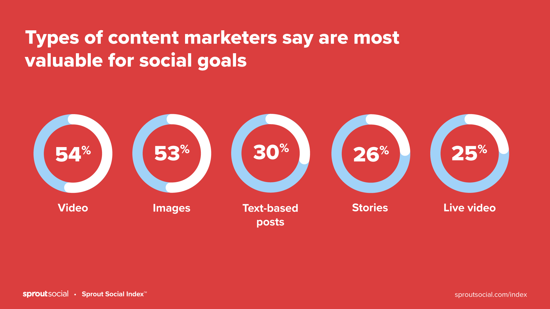content marketers social media goals 