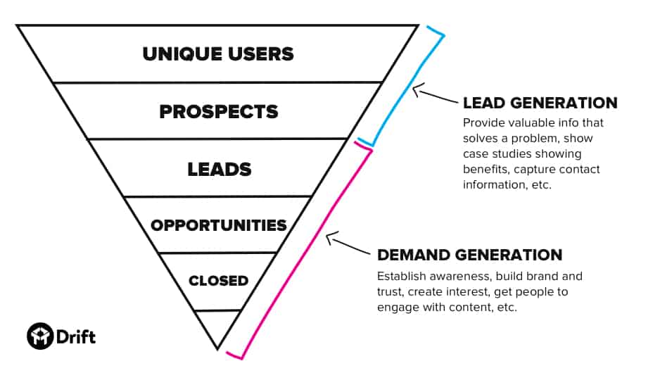 Upside down triangle depicting a demand generation funnel.