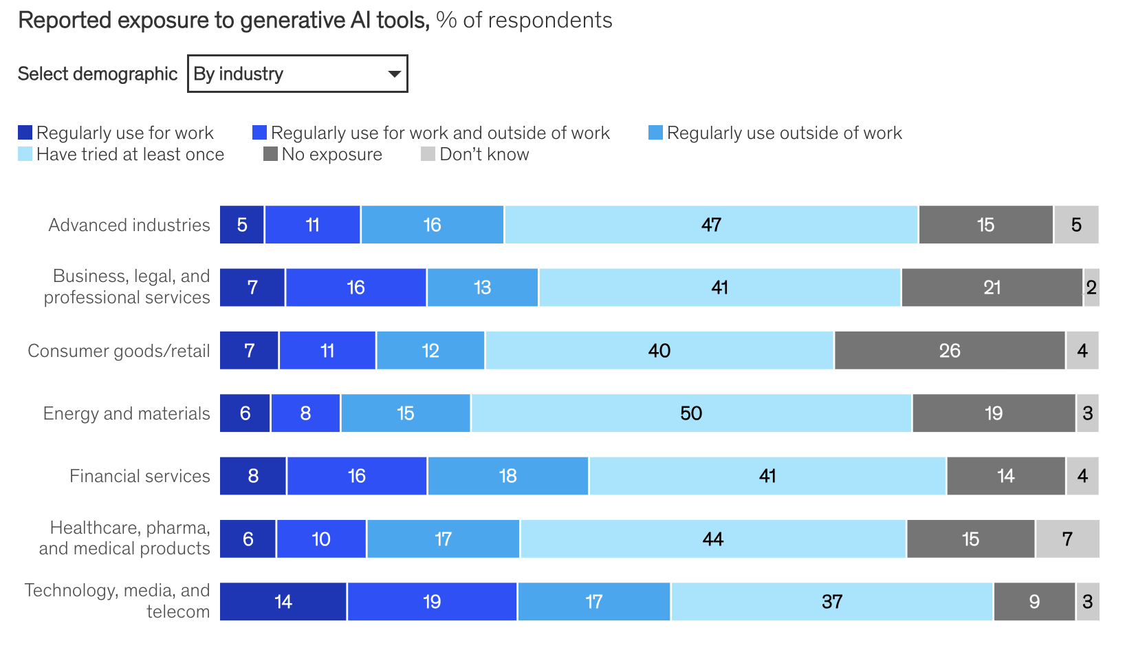 generative AI tools at work by industry study statistics 2023