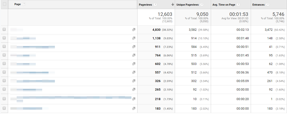Google Analytics can help you assess the performance of your headlines