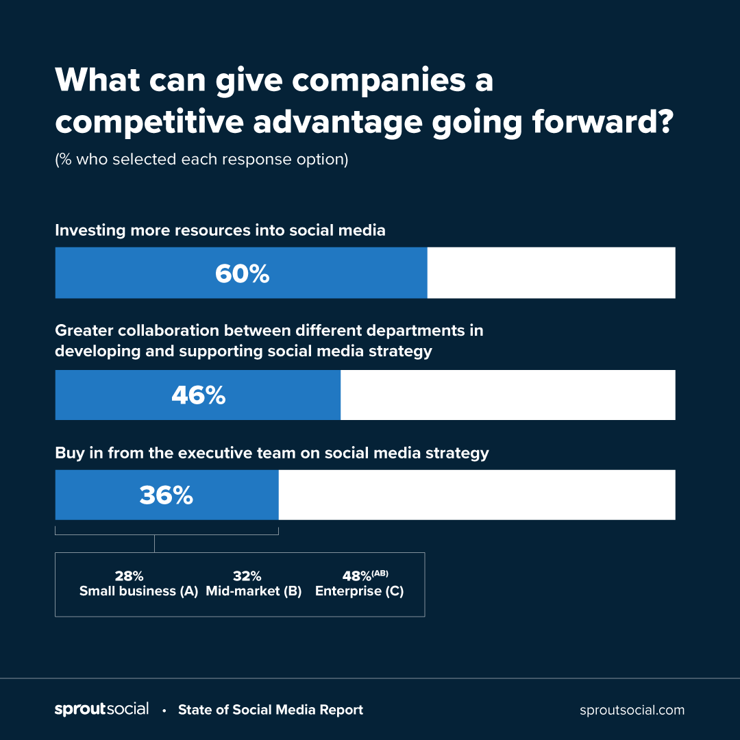 competitive advantage of social media