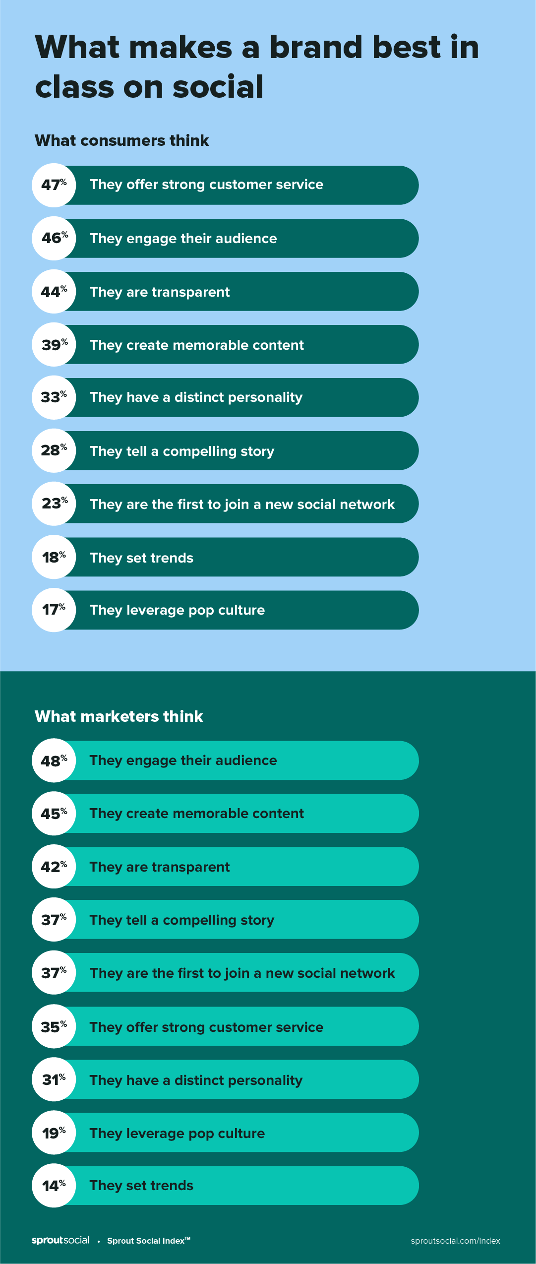 What makes a brand best in class on social: what marketers think vs what consumers think