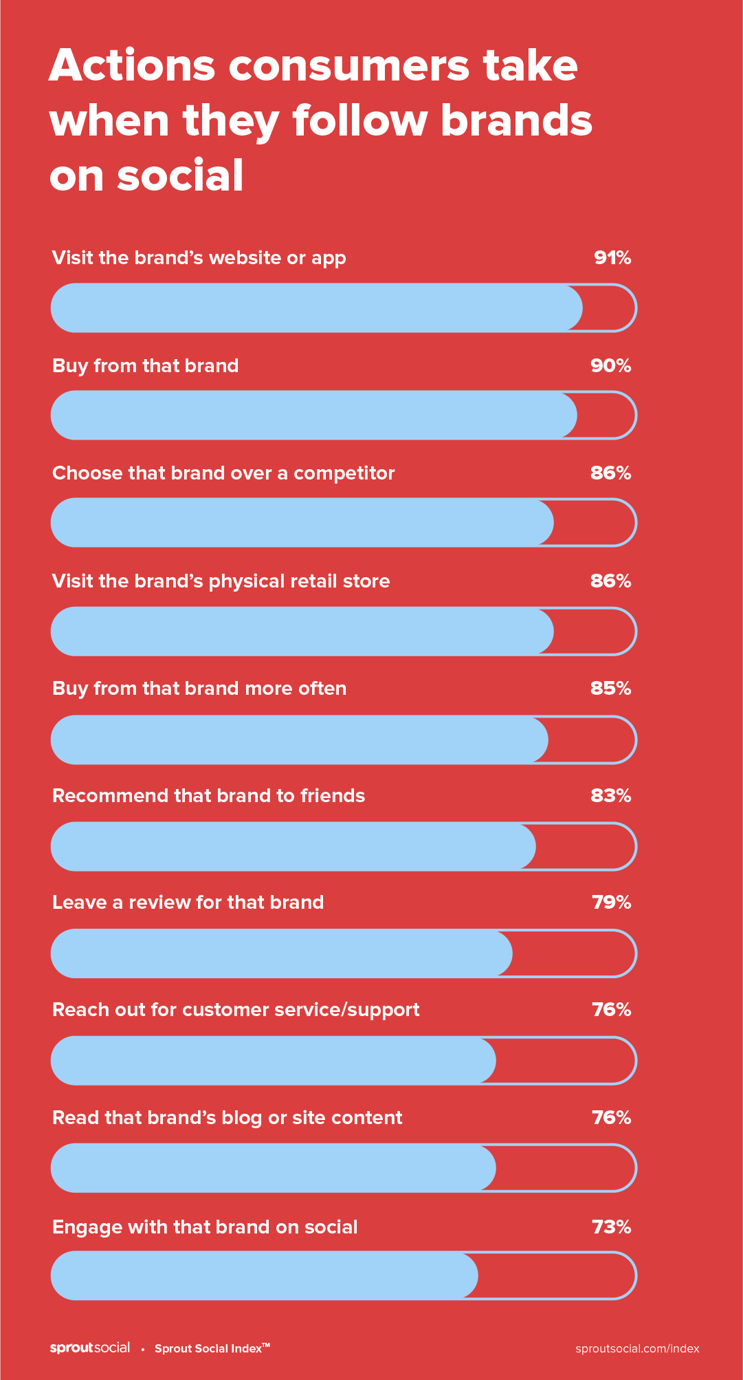 Actions consumers take when they follow brands on social