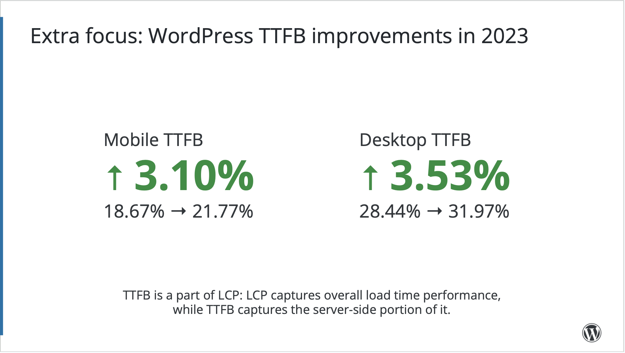 WordPress Shares Core Web Vitals In 2023 And Impact On Web